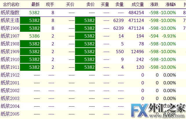 外汇期货股票比特币交易