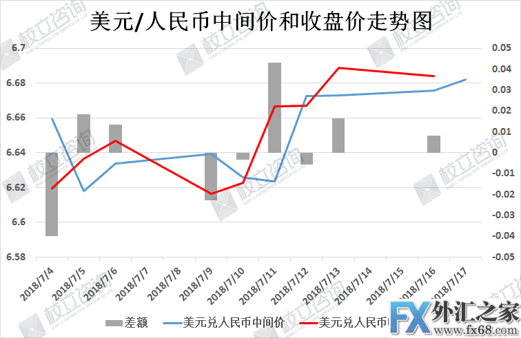 美元/人民币中间价小幅上调,收盘价与中间形成一致上涨,短期可能进入
