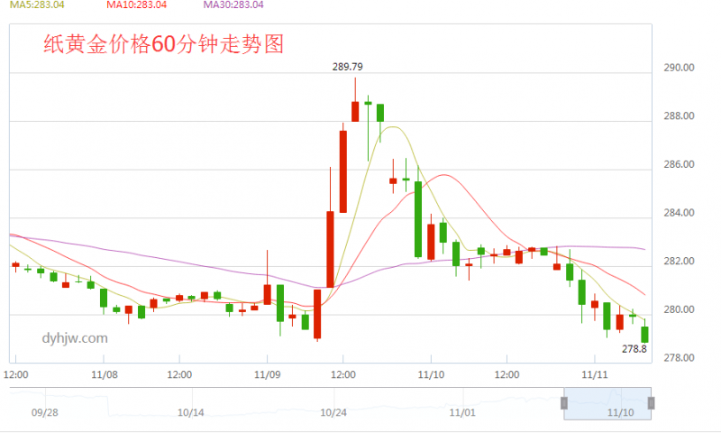 中国银行纸黄金价格走势图最新查询11月11日_第一黄金网