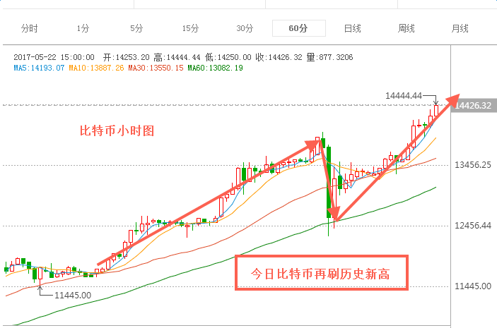 外汇期货股票比特币交易