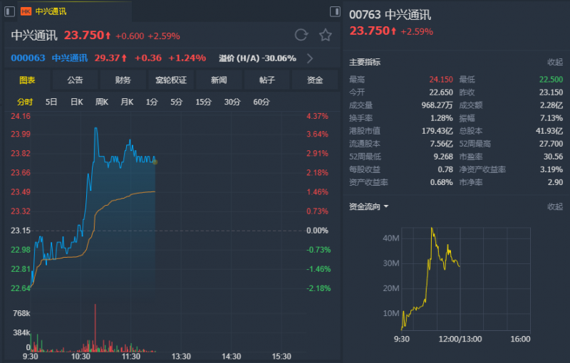 高盛:升中兴通讯(00763)评级至"买入" 目标价35港元 提供者 智通财经