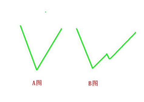外汇投资入门:外汇k线分析之"v型底""v型顶"_第一黄金