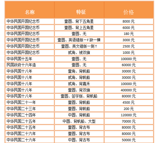 孙中山开国纪念银元竟60万一枚? 孙中山银元最新<a href=