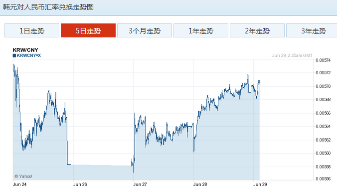 今日韩元兑人民币汇率走势图一览(2016-07-13）