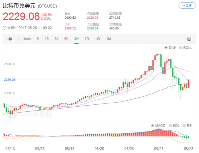 外汇期货股票比特币交易