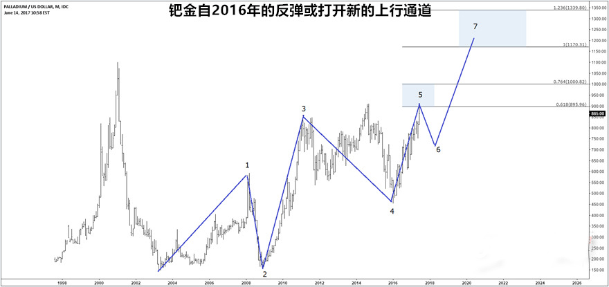 一年半暴涨76%!钯金<a href=