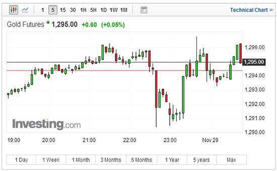 美国期金5分钟<a href=