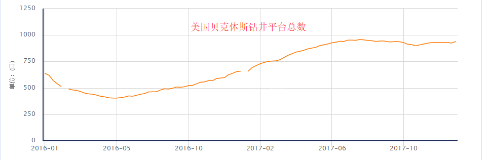 美国贝克休斯钻井平台总数.png