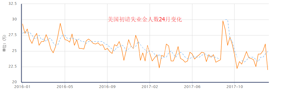 美国初请失业金人数24月变化.png