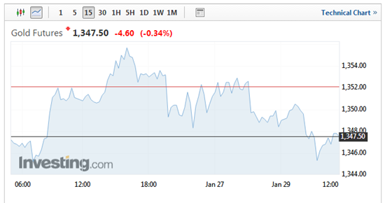 美国期金15分钟图 美国期金15分钟图