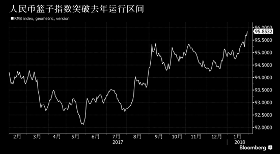 篮子升值