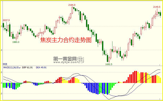 焦炭主力合约<a href=