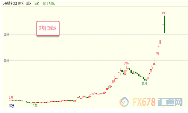 外汇期货股票比特币交易
